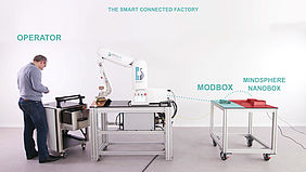 The Smart Connected Factory