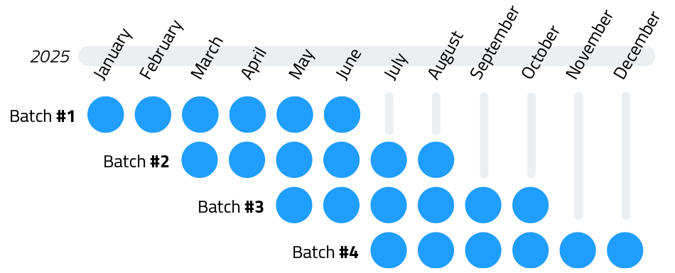 Batches