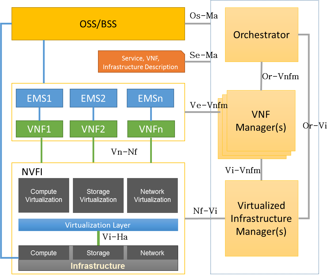 Оркестратор. Архитектура oss/BSS. Архитектура NFV / Sdn. Виртуализации сетевых функций NFV. Трехслойная архитектура application layer.